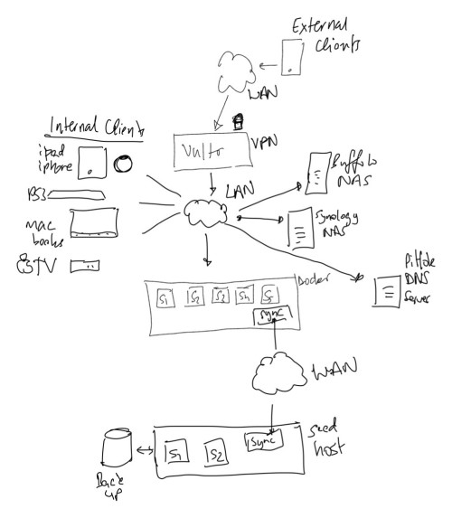 Network diagram